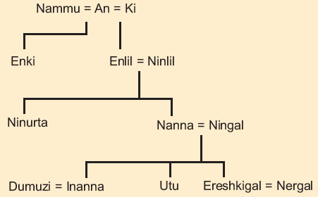 mesopotamian gods family tree